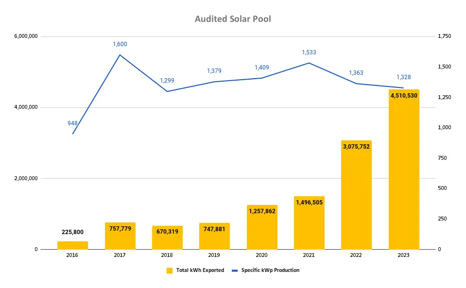 Cloud Solar Pool Performance